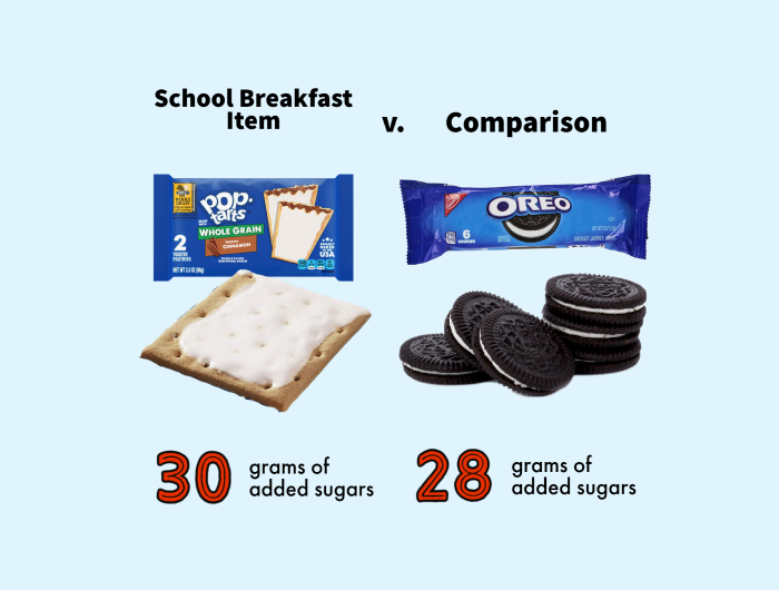 Added sugars in Pop-Tarts vs Oreo cookies